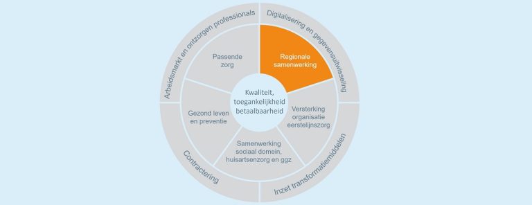 Integraal Zorgakkoord - Vintura Consultancy